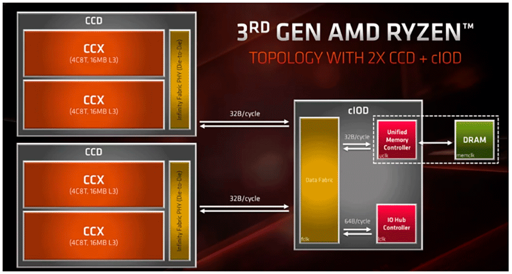 AMD Ryzen 9 7950X Review AMD Ryzen 9 7950X Review